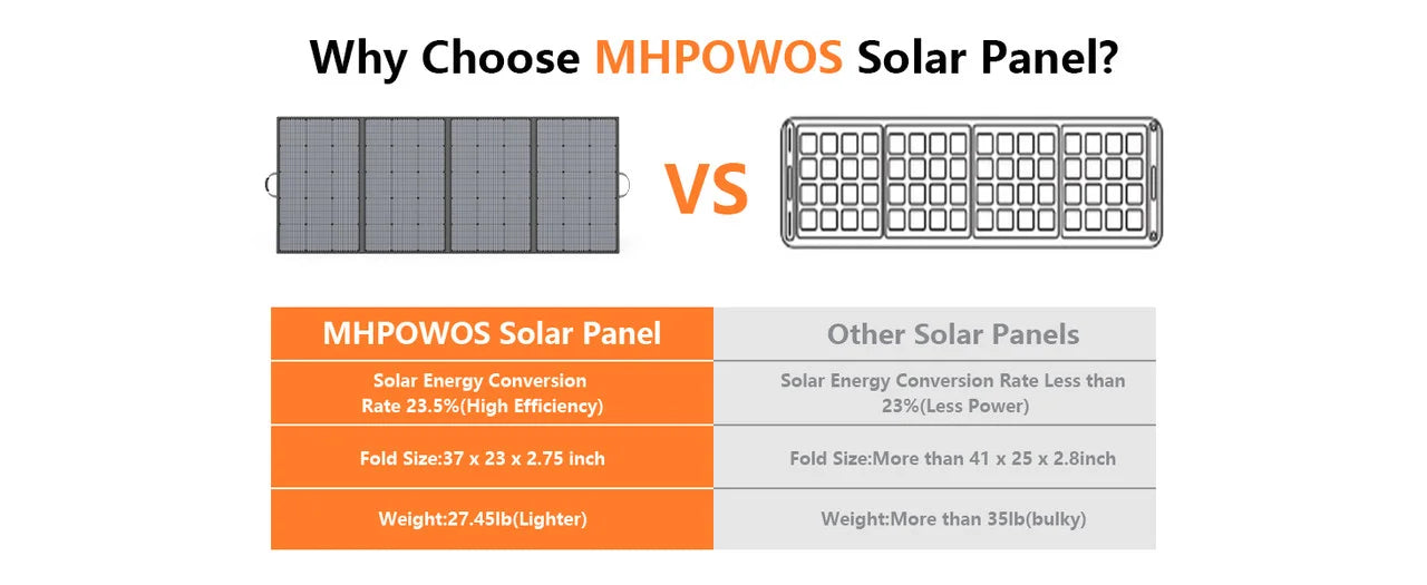 MHPOWOS 220/400W Lightweight Portable Solar Panel, Foldable Solar Panel with Kickstands for RV, Camping, Off Grid System
